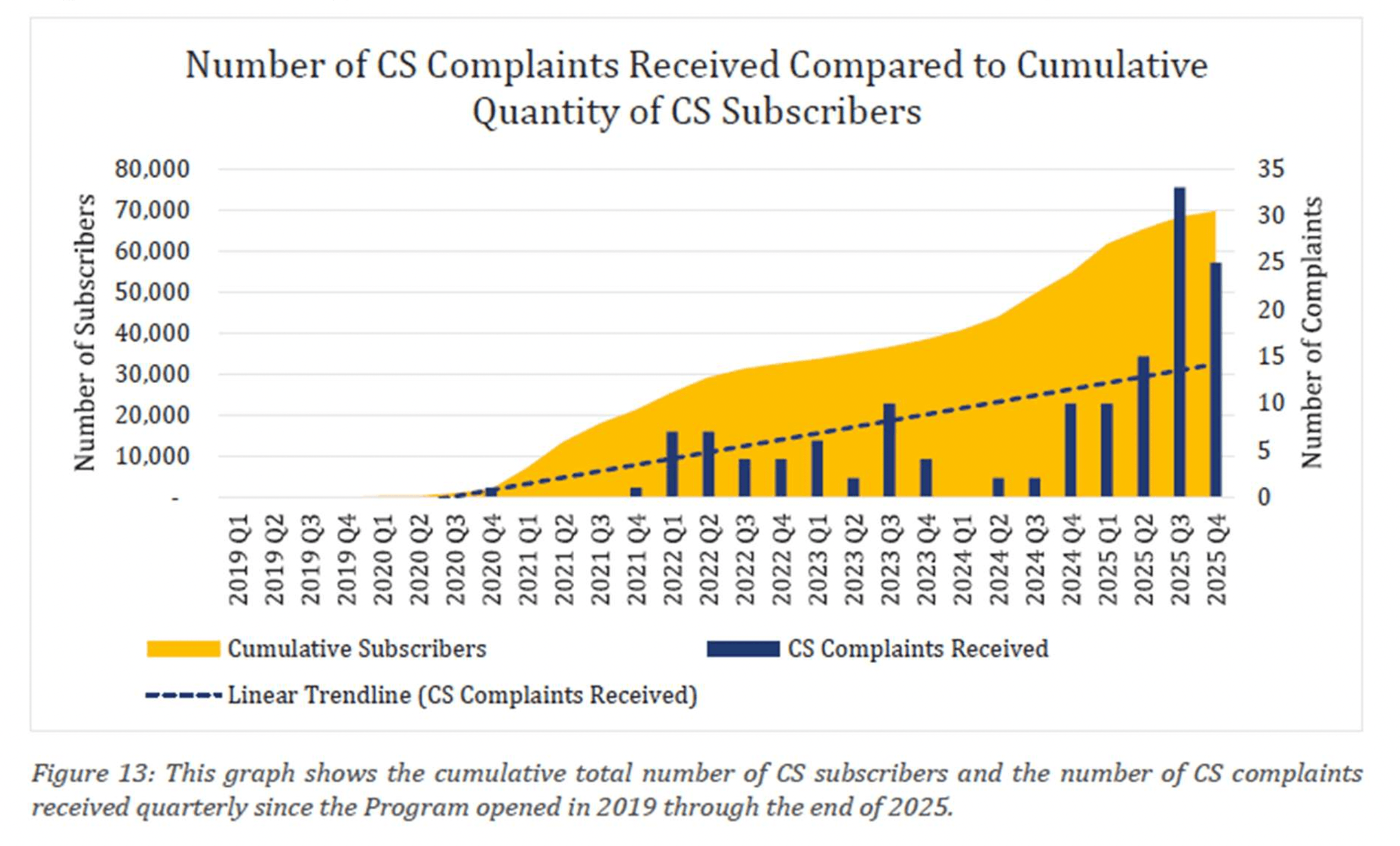 CS Complaints Graph